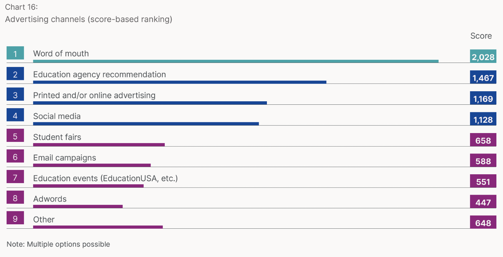 ELP students’ preferred recruitment platforms