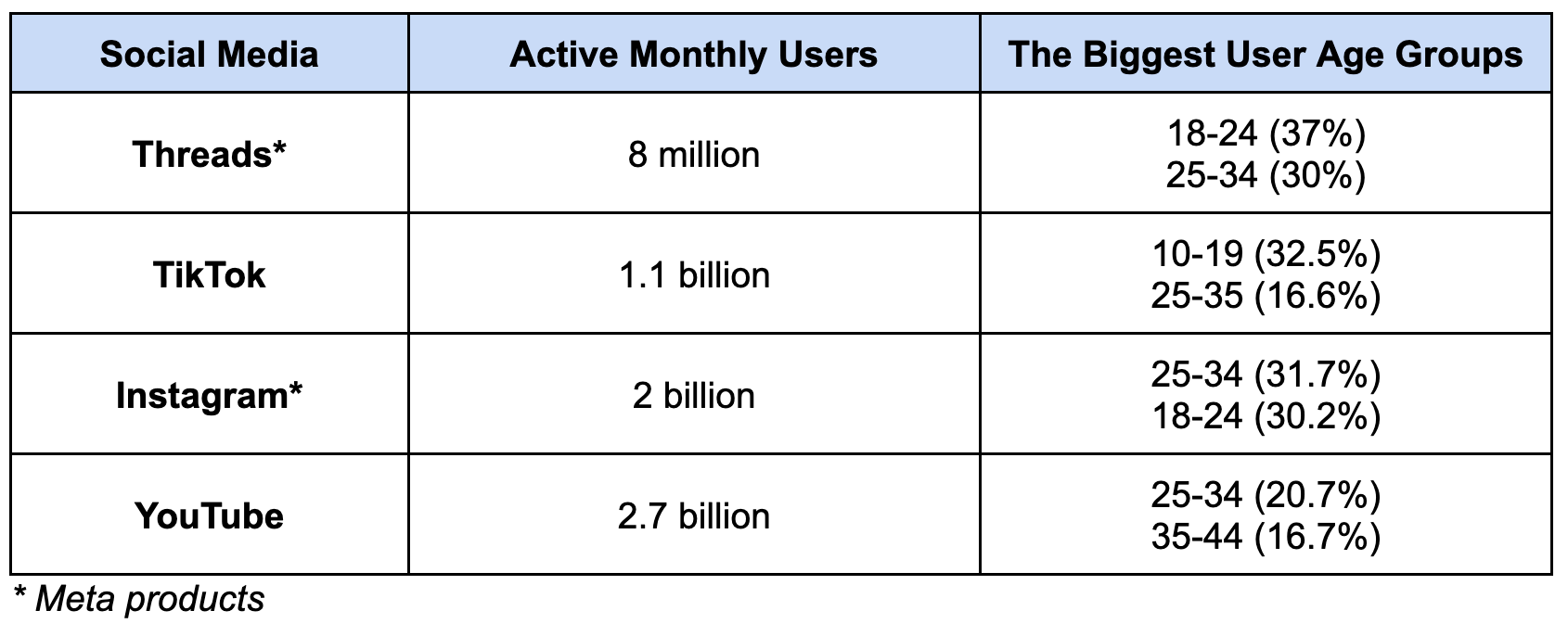 Social media comparison: Threads, TikTok, Instagram, and YouTube